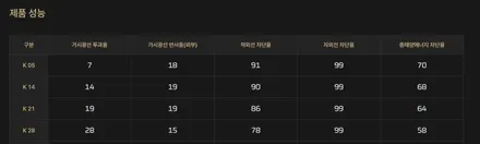 [인천 필랑트 썬팅] 반사필름 브이쿨K 농도, PPF 풀패키지, 유리막코팅, 신차패키지로 한번에! / 인천 중구