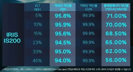 인천 K8 썬팅 추천, 레인보우 IS200 비반사필름 PPF 유리막코팅 시공 / 인천 중구
