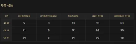 인천 투싼 썬팅 브이쿨 비반사 필름 QB 농도 추천, PPF, 타이어광택, 유리막코팅 / 인천 중구