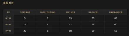 인천 남동구 테슬라 모델3 브이쿨에도 비반사필름이?신차패키지 xEV 썬팅 / 인천 중구