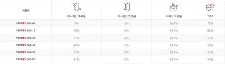인천루마버텍스 기아 카니발 900필름 썬팅 진행 / 인천 중구