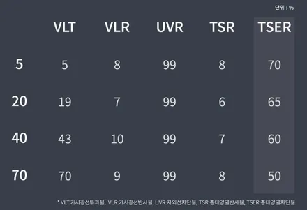 대구 수성구 썬팅 재시공 - \'레인지로버 스포츠 썬팅 재시공, 실내/외 스팀 클리닝\'