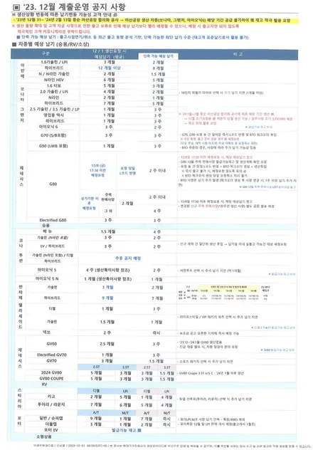 23년 12월 현대.기아 납기표, 금리에 대한 생각 / 전남 순천
