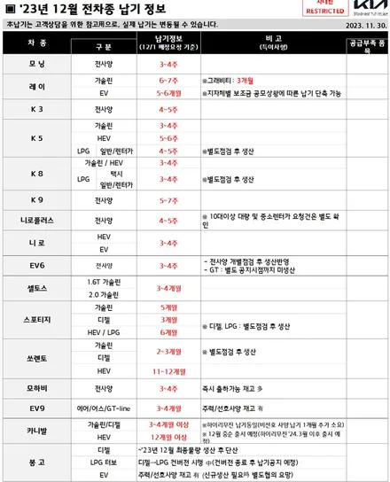 23년 12월 현대.기아 납기표, 금리에 대한 생각 / 전남 순천