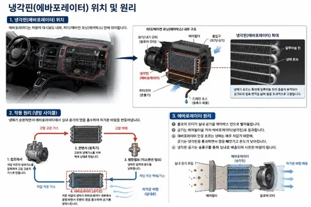 용인 아우디 Q7 에어컨 냄새 완벽 해결! 까다로운 수입차 에바크리닝 세척 후기 / 남양주시 덕소