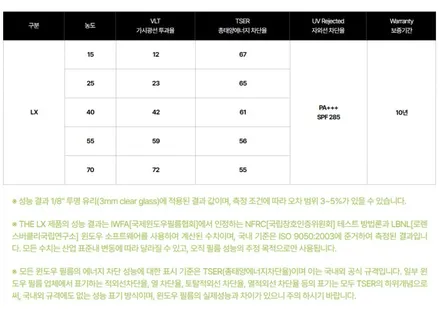대전솔라가드프리미엄 열차단필름의 이해와 가격은? / 대전 서구
