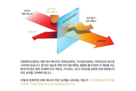 대전솔라가드프리미엄 열차단필름의 이해와 가격은? / 대전 서구