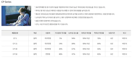 더뉴 니로 하이브리드 신차패키지) 신차검수+틴팅+블랙박스+PPF시공 3M(CM+CP)패키지시공 / 서울 양천, 구로, 강서, 영등포, 부천