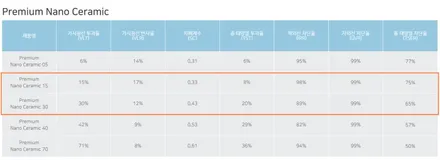 영등포수입차썬팅) BMW 3GT 썬팅 재시공 후퍼옵틱 프나세로 완벽히 변신성공!! / 서울 양천, 구로, 강서, 영등포, 부천