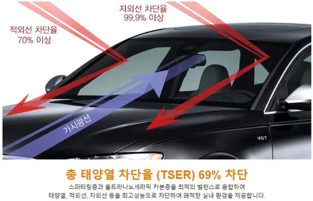 영등포 셀토스 썬팅) 레인보우 V70+아이나비 QXD5000 장착- 신차패키지 / 서울 양천, 구로, 강서, 영등포, 부천