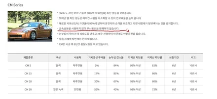 신형쏘나타DN8 3M프리미엄틴팅 CM필름 전체시공 / 서울 양천, 구로, 강서, 영등포, 부천