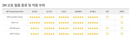 영등포 문래점 3M오토샵/ 영등포 크리스탈라인시공점/ 제네시스 G90 전면CR40%시공 / 영등포구 문래동