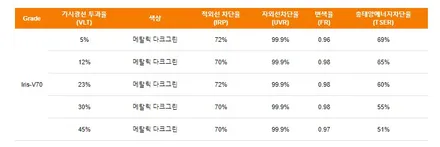 영등포썬팅) 셀토스 레인보우 V70 시공 + 아이나비 Z3000플러스 장착 반반사 필름 / 서울 양천, 구로, 강서, 영등포, 부천