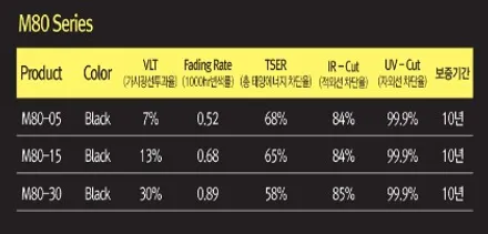 카니발 전면썬팅 시공/ 만도M80 농도30%시공/전면틴팅가격,전면유리틴팅의 중요성 / 서울 양천, 구로, 강서, 영등포, 부천