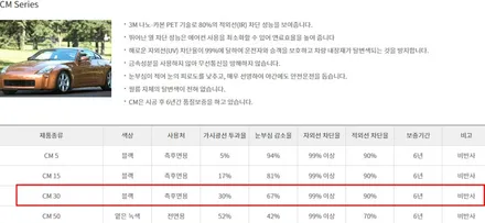 영등포 전면썬팅)그랜저IG 3M(CM)30%/전면유리 교체후 전면썬팅! 열 차단율90%!! / 서울 양천, 구로, 강서, 영등포, 부천