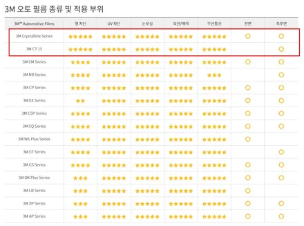 쏘렌토)3M 크리스탈라인 CR40%+CT15% 전면, 측,후면시공+QXD5000 (64G) 장착 +PPF 시공 영등포 3M 오토필름 시공 전문점 / 서울 양천, 구로, 강서, 영등포, 부천