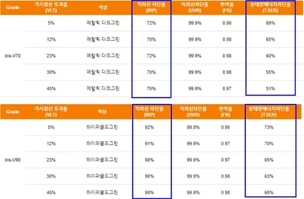 영등포 열차단 썬팅) 아반떼CN7 레인보우 V70 신차패키지 시공(신차검수+V70+LX3000) / 서울 양천, 구로, 강서, 영등포, 부천