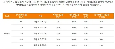 영등포The All new G80 태즈먼 블루 신차틴팅/ 레인보우 V70 반반사필름 시공 / 서울 양천, 구로, 강서, 영등포, 부천