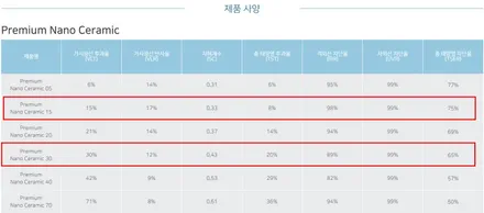 제네시스)영등포 후퍼옵틱 문래점- 썬팅 재시공+블랙박스 교체/후퍼옵틱-프.나.세 시공+ 아이나비 QXD5000 장착 / 서울 양천, 구로, 강서, 영등포, 부천