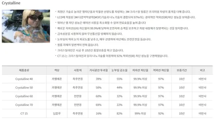 쏘렌토)3M 크리스탈라인 CR40%+CT15% 전면, 측,후면시공+QXD5000 (64G) 장착 +PPF 시공 영등포 3M 오토필름 시공 전문점 / 서울 양천, 구로, 강서, 영등포, 부천