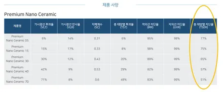 후퍼옵틱 영등포 문래점) 제네시스 GV70 프리미엄 나노 세라믹 (프.나.세)시공 - 존예 / 영등포구 문래동