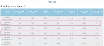 영등포 후퍼옵틱) 넥쏘 후퍼옵틱 프리미엄 나노 세라믹 시공 + 만도 Z7 (64G) 장착 넥쏘 후퍼옵틱 신차패키지 / 서울 양천, 구로, 강서, 영등포, 부천
