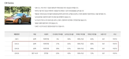 신형쏘나타DN8 3M프리미엄틴팅 CM필름 전체시공 / 서울 양천, 구로, 강서, 영등포, 부천