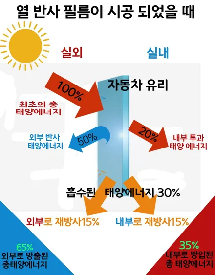 영등포 신차패키지) MQ4쏘렌토 레인보우 반반사필름 V90 전면30% 측, 후면20% + LX3000 장착 / 서울 양천, 구로, 강서, 영등포, 부천