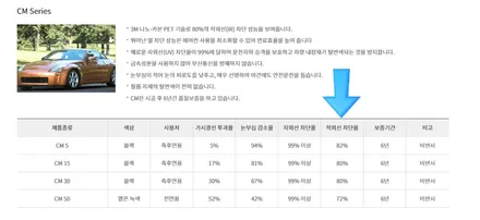 영등포 3M썬팅/ CM으로 시공후 한 여름 쾌적한 실내 누리세요~ 2018 싼타페 TM CM/CM 전체시공/ 아이나비 QXD1000A장착 / 영등포구 문래동