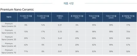 강남 후퍼옵틱 프나세 썬팅 테슬라 모델3 신차패키지 가죽코팅 블랙박스 보조배터리 / 서울 서초구