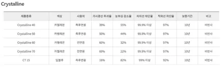 양재 기아EV4 3M 크리스탈라인 썬팅 신차패키지 / 서울 서초구