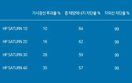 2020 쏘나타, 솔라가드 HP새턴 썬팅 외 (블랙박스,PPF 등) / 서울 성동구 행당동