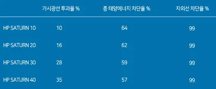 싼타페TM, 솔라가드 K와 새턴 필름 비교 영상 / 서울 성동구 행당동