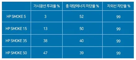 SM3, 썬팅은 과학입니다. 솔라가드 HP스모크 / 서울 성동구 행당동