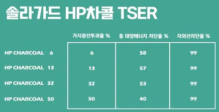 SM5, 가성비 좋은 반반사필름! 솔라가드 차콜 썬팅 / 서울 성동구 행당동