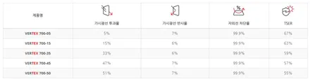 제네시스 G80 썬팅추천 광명 루마버텍스 시공 하고 PPF도 동시에! / 광명, 안양, 시흥