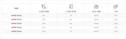 쏘나타 DN8 디엣지 신차출고 뛰어난 성능의 루마버텍스 900 & 700 / 고양 덕양구 삼송동