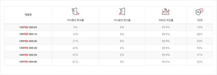 쏘나타 DN8 디엣지 신차출고 뛰어난 성능의 루마버텍스 900 & 700 / 고양 덕양구 삼송동