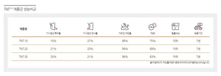 [루마썬팅 삼송중앙점] 시즌2 필름 비교표 / 고양 덕양구 삼송동