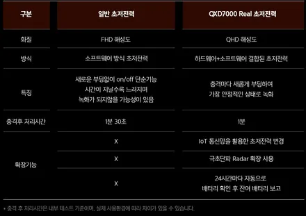 대전블랙박스 QXD7000, 보조배터리 조합 추천 / 대구시 수성구