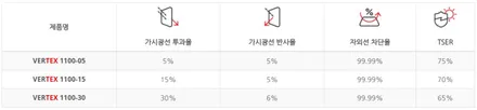 루마 버텍스 등급과 1100 900 차이점, 체감 가능할까 / 구리 토평동