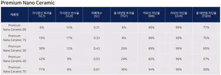 풀체인지 신형 쏘렌토 썬팅 추천 후퍼옵틱 프나세 세라믹 비반사 필름, 의정부 신차패키지 \