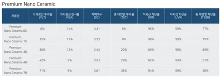 의정부 썬팅 제네시스G80 후퍼옵틱 프나세, 생활보호 PPF 7종 시공 / 구리 토평동