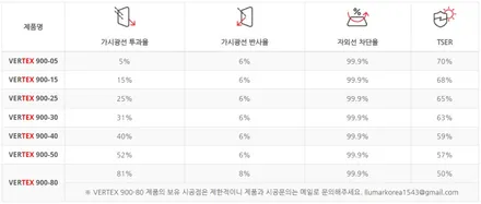 루마 버텍스 등급과 1100 900 차이점, 체감 가능할까 / 구리 토평동
