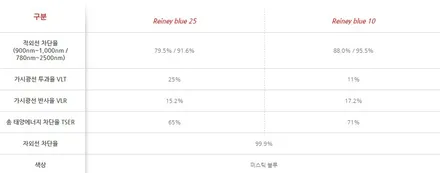 포르쉐 카이엔GTS 남양주썬팅 재시공 글라스틴트 레이니블루 색깔! / 구리 토평동