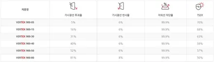 BMW 3시리즈 비반사 썬팅 느낌! 루마 버텍스 900 / 700 하이코어 구리 / 구리 토평동