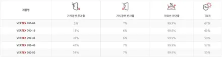 BMW 3시리즈 비반사 썬팅 느낌! 루마 버텍스 900 / 700 하이코어 구리 / 구리 토평동