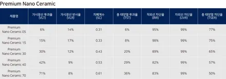 남양주 썬팅 비교분석! 후퍼옵틱 드레이와 프나세 차이점은? / 구리 토평동