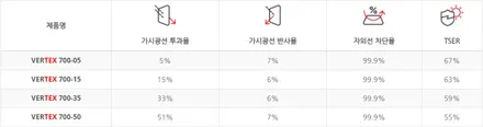 착한 가격의 구리 썬팅 루마 버텍스 700 - 900과 차이점은? / 구리 토평동