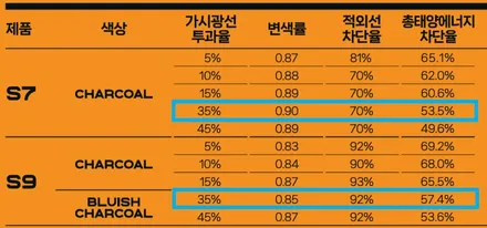 어항 썬팅 열차단, 더울 수밖에 없지만 세라믹본드 70 다르네 / 구리 토평동